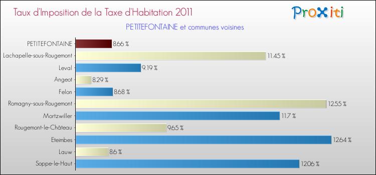 Taux d'imposition de la taxe d'habitation 2011 pour PETITEFONTAINE et les communes proches Comparaison des taux d'imposition de la taxe d'habitation 2011 pour PETITEFONTAINE et les communes voisines