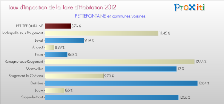 Taux d'imposition de la taxe d'habitation 2012 pour PETITEFONTAINE et les communes proches Comparaison des taux d'imposition de la taxe d'habitation 2012 pour PETITEFONTAINE et les communes voisines
