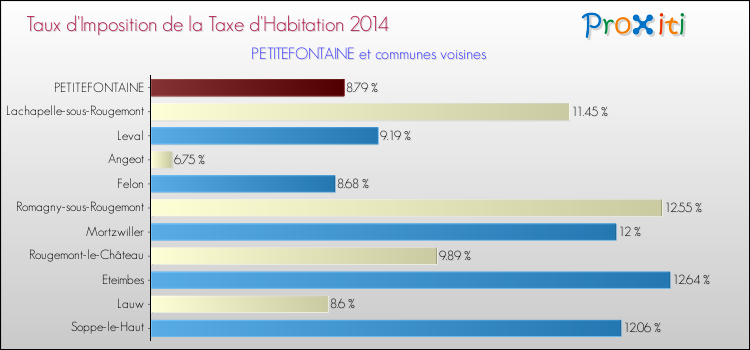 Taux d'imposition de la taxe d'habitation 2014 pour PETITEFONTAINE et les communes proches Comparaison des taux d'imposition de la taxe d'habitation 2014 pour PETITEFONTAINE et les communes voisines