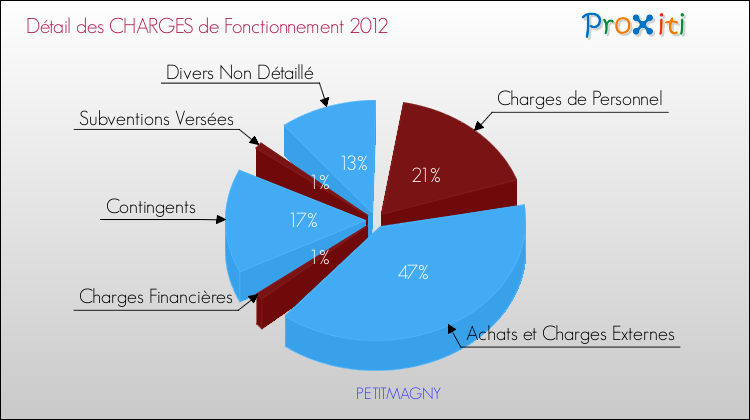 Décomposition des Charges de Fonctionnement 2012 de la commune de PETITMAGNY Charges de Fonctionnement 2012 pour la commune de PETITMAGNY