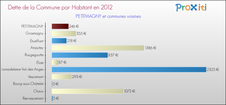 Dette par habitant de la commune en 2012 pour PETITMAGNY et les communes proches Comparaison de la dette par habitant de la commune en 2012 pour PETITMAGNY et les communes voisines