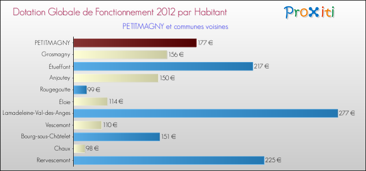 Montant des dotations globales de fonctionnement DGF par Habitant pour PETITMAGNY et les communes proches Comparaison des des dotations globales de fonctionnement DGF par habitant pour PETITMAGNY et les communes voisines