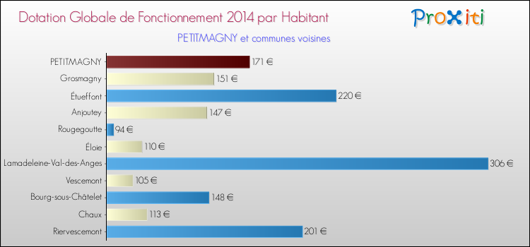 Montant des dotations globales de fonctionnement DGF par Habitant pour PETITMAGNY et les communes proches en 2014. Comparaison des des dotations globales de fonctionnement DGF par habitant pour PETITMAGNY et les communes voisines en 2014.