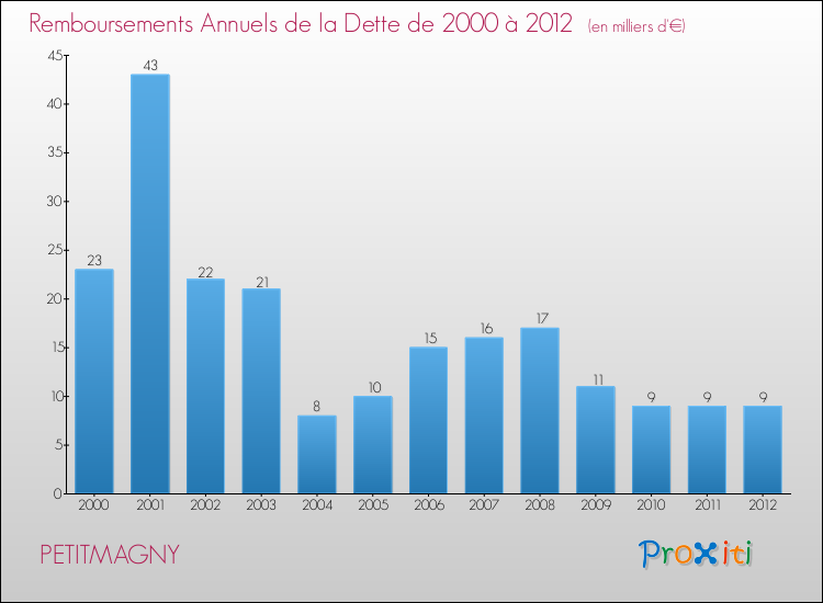 Evolution de l'annuité de la dette pour la commune de PETITMAGNY de 2000 à 2012 Annuités de la dette pour PETITMAGNY de 2000 à 2012