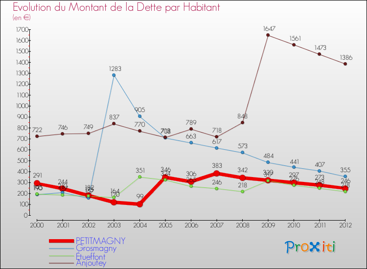 Evolution de la dette par habitant pour la commune de PETITMAGNY et les communes proches de 2000 à 2012 Comparaison de la dette par habitant pour PETITMAGNY et les communes voisines de 2000 à 2012
