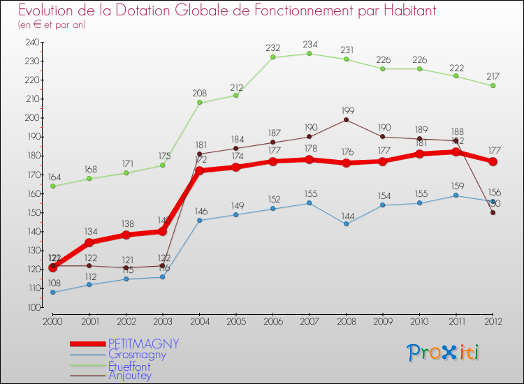 Evolution et montant de la dotation globale de fonctionnement par Habitant pour PETITMAGNY et les communes proches Comparaison des dotations globales de fonctionnement par habitant pour PETITMAGNY et les communes voisines