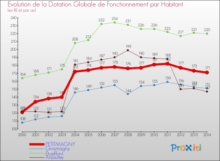 Evolution et montant de la dotation globale de fonctionnement par Habitant pour PETITMAGNY et les communes proches de 2000 à 2014. Comparaison des dotations globales de fonctionnement par habitant pour PETITMAGNY et les communes voisines de 2000 à 2014.
