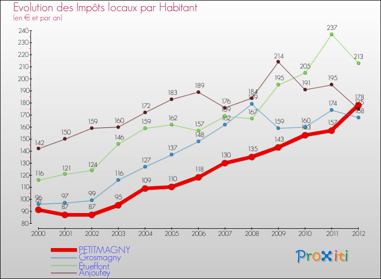 Evolution et montant des impôts locaux par Habitant pour PETITMAGNY et les communes proches Comparaison des impôts locaux par habitant pour PETITMAGNY et les communes voisines