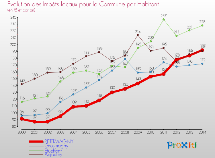 Evolution et montant des impôts locaux par Habitant pour PETITMAGNY et les communes proches de 2000 à 2014 Comparaison des impôts locaux par habitant pour PETITMAGNY et les communes voisines de 2000 à 2014