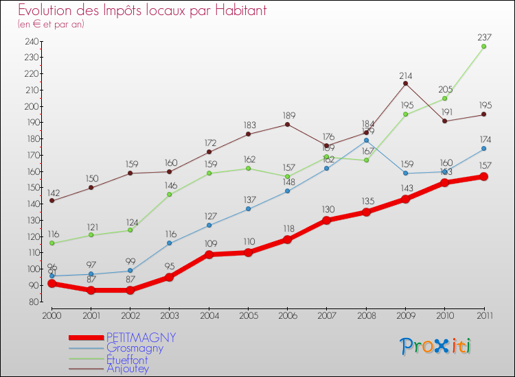 Evolution et montant des impôts locaux par Habitant pour PETITMAGNY et les communes proches Comparaison des impôts locaux par habitant pour PETITMAGNY et les communes voisines