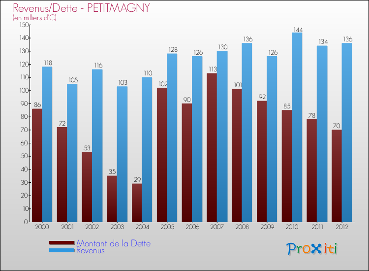 Evolution comparée de la dette et des revenus pour la commune de PETITMAGNY de 2000 à 2012 Comparaison de la dette et des revenus pour PETITMAGNY de 2000 à 2012
