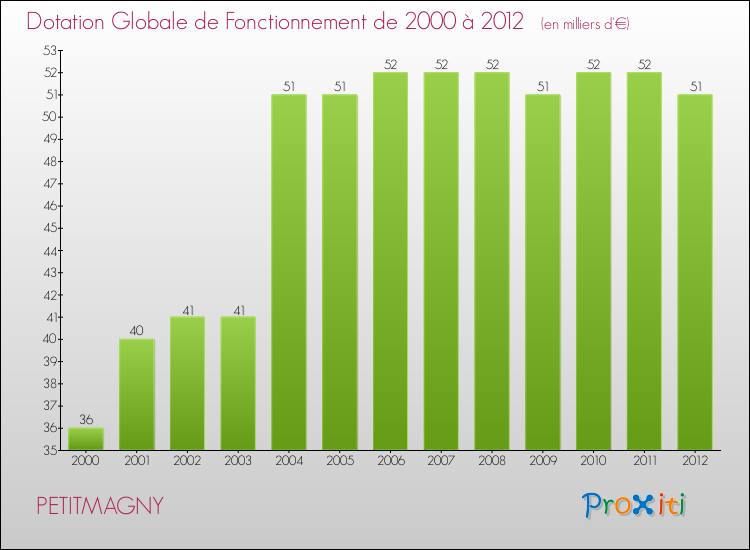 Evolution du montant de la Dotation Globale de Fonctionnement pour la commune de PETITMAGNY de 2000 à 2012 Evolution du montant de la Dotation Globale de Fonctionnement pour PETITMAGNY de 2000 à 2012