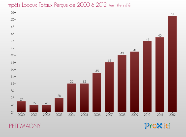Evolution des Impôts Locaux pour la commune de PETITMAGNY de 2000 à 2012 Evolution des Impôts Locaux pour PETITMAGNY de 2000 à 2012