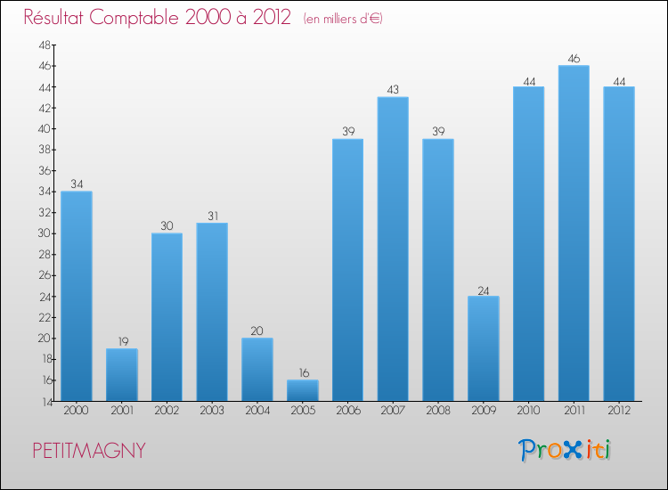 Evolution du résultat comptable pour la commune de PETITMAGNY de 2000 à 2012 Evolution du résultat comptable pour PETITMAGNY de 2000 à 2012