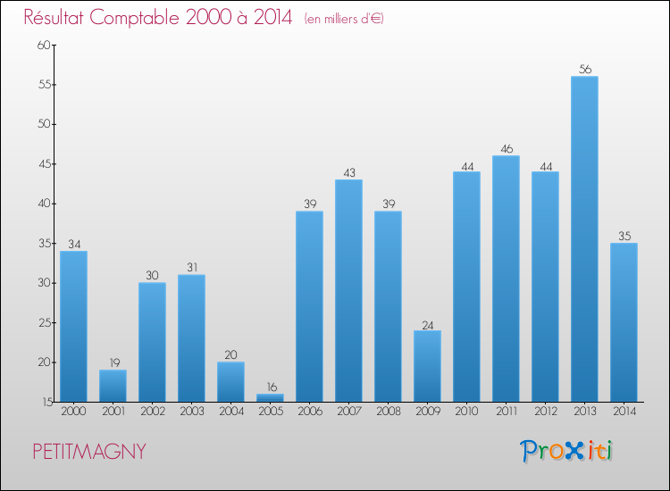 Evolution du résultat comptable pour la commune de PETITMAGNY de 2000 à 2014 Evolution du résultat comptable pour PETITMAGNY de 2000 à 2014
