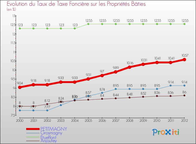 Evolution du taux de la taxe foncière sur le bati pour PETITMAGNY et les communes proches de 2000 à 2012 Comparaison des taux de taxe foncière sur le bati pour PETITMAGNY et les communes voisines de 2000 à 2012