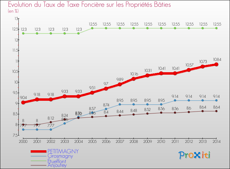 Evolution du taux de la taxe foncière sur le bati pour PETITMAGNY et les communes proches de 2000 à 2014 Comparaison des taux de taxe foncière sur le bati pour PETITMAGNY et les communes voisines de 2000 à 2014
