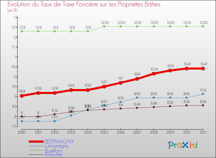 Evolution du taux de la taxe foncière sur le bati pour PETITMAGNY et les communes proches Comparaison des taux de taxe foncière sur le bati pour PETITMAGNY et les communes voisines