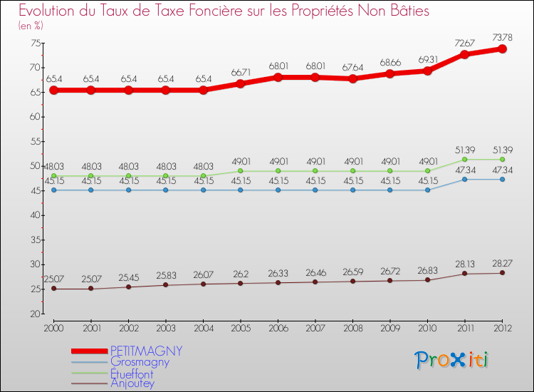 Evolution du taux de la taxe foncière sur les immeubles et terrains non batis pour PETITMAGNY et les communes proches de 2000 à 2012 Comparaison des taux de la taxe foncière sur les immeubles et terrains non batis pour PETITMAGNY et les communes voisines de 2000 à 2012