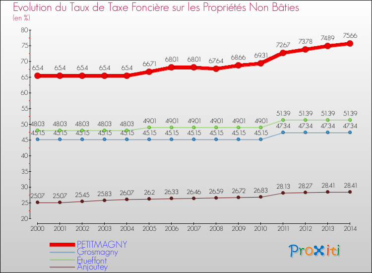 Evolution du taux de la taxe foncière sur les immeubles et terrains non batis pour PETITMAGNY et les communes proches de 2000 à 2014 Comparaison des taux de la taxe foncière sur les immeubles et terrains non batis pour PETITMAGNY et les communes voisines de 2000 à 2014