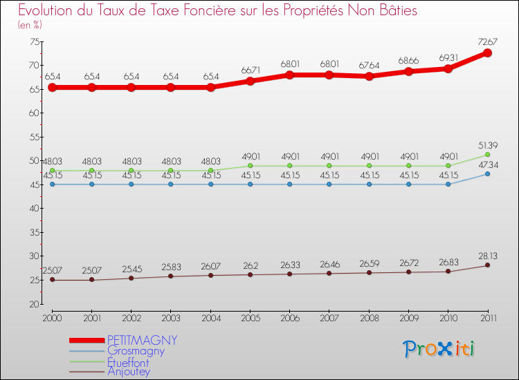 Evolution du taux de la taxe foncière sur les immeubles et terrains non batis pour PETITMAGNY et les communes proches Comparaison des taux de la taxe foncière sur les immeubles et terrains non batis pour PETITMAGNY et les communes voisines