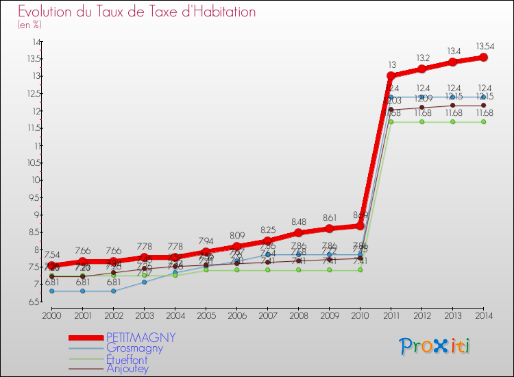 Evolution du taux de la taxe d'habitation pour PETITMAGNY et les communes proches de 2000 à 2014 Comparaison des taux de la taxe d'habitation pour PETITMAGNY et les communes voisines de 2000 à 2014