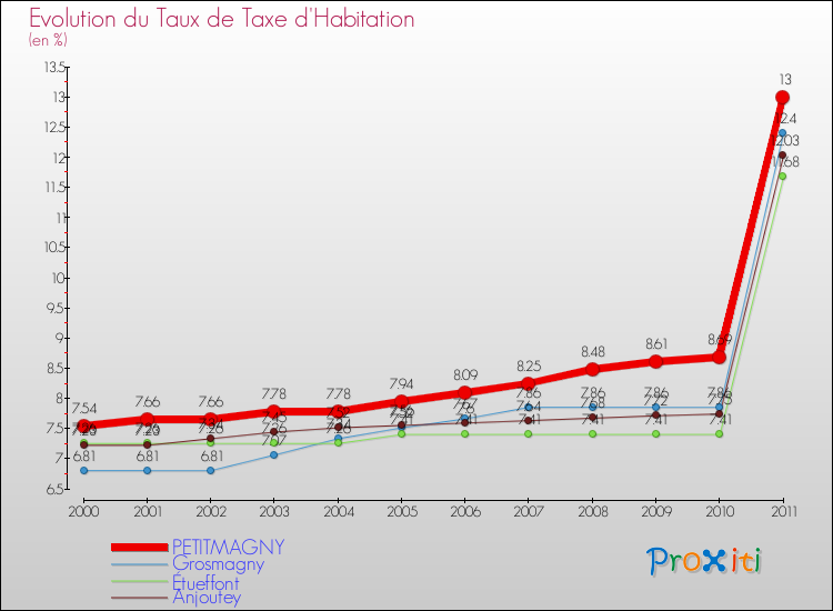 Evolution du taux de la taxe d'habitation pour PETITMAGNY et les communes proches Comparaison des taux de la taxe d'habitation pour PETITMAGNY et les communes voisines