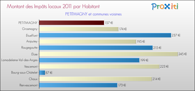 Montant des impôts locaux par Habitant pour PETITMAGNY et les communes proches Comparaison des impôts locaux par habitant pour PETITMAGNY et les communes voisines