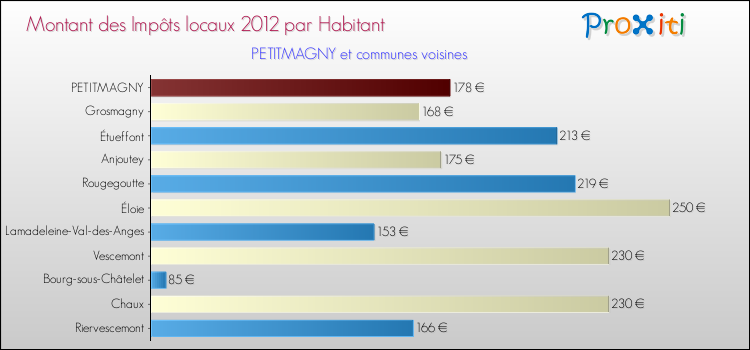 Montant des impôts locaux par Habitant pour PETITMAGNY et les communes proches Comparaison des impôts locaux par habitant pour PETITMAGNY et les communes voisines