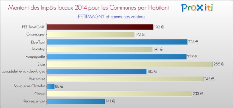 Montant des impôts locaux par Habitant pour PETITMAGNY et les communes proches en 2014 Comparaison des impôts locaux par habitant pour PETITMAGNY et les communes voisines en 2014