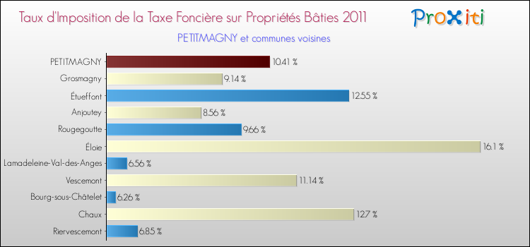 Taux d'imposition de la taxe foncière sur le bati 2011 pour PETITMAGNY et les communes proches Comparaison des taux d'imposition de la taxe foncière sur le bati 2011 pour PETITMAGNY et les communes voisines
