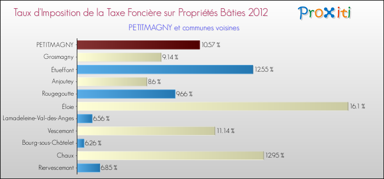 Taux d'imposition de la taxe foncière sur le bati 2012 pour PETITMAGNY et les communes proches Comparaison des taux d'imposition de la taxe foncière sur le bati 2012 pour PETITMAGNY et les communes voisines