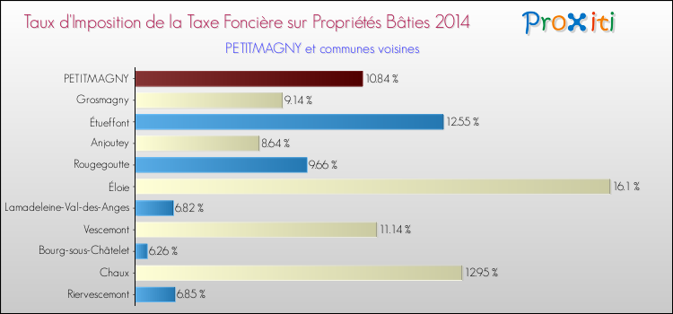 Taux d'imposition de la taxe foncière sur le bati 2014 pour PETITMAGNY et les communes proches Comparaison des taux d'imposition de la taxe foncière sur le bati 2014 pour PETITMAGNY et les communes voisines