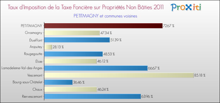 Taux d'imposition de la taxe foncière sur les immeubles et terrains non batis 2011 pour PETITMAGNY et les communes proches Comparaison des taux d'imposition de la taxe foncière sur les immeubles et terrains non batis 2011 pour PETITMAGNY et les communes voisines
