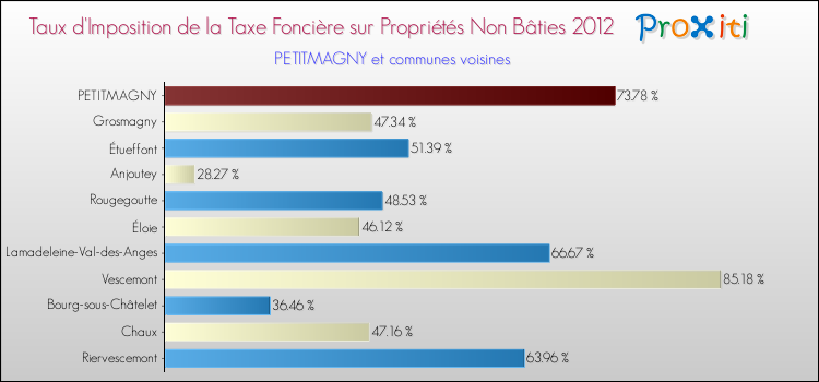 Taux d'imposition de la taxe foncière sur les immeubles et terrains non batis 2012 pour PETITMAGNY et les communes proches Comparaison des taux d'imposition de la taxe foncière sur les immeubles et terrains non batis 2012 pour PETITMAGNY et les communes voisines