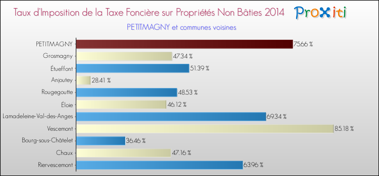 Taux d'imposition de la taxe foncière sur les immeubles et terrains non batis 2014 pour PETITMAGNY et les communes proches Comparaison des taux d'imposition de la taxe foncière sur les immeubles et terrains non batis 2014 pour PETITMAGNY et les communes voisines