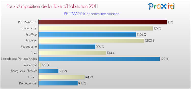 Taux d'imposition de la taxe d'habitation 2011 pour PETITMAGNY et les communes proches Comparaison des taux d'imposition de la taxe d'habitation 2011 pour PETITMAGNY et les communes voisines