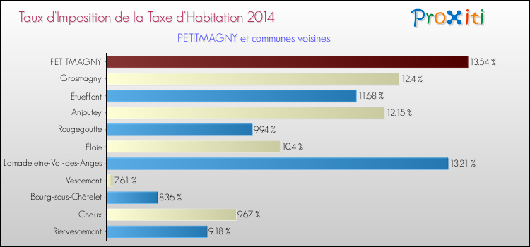 Taux d'imposition de la taxe d'habitation 2014 pour PETITMAGNY et les communes proches Comparaison des taux d'imposition de la taxe d'habitation 2014 pour PETITMAGNY et les communes voisines