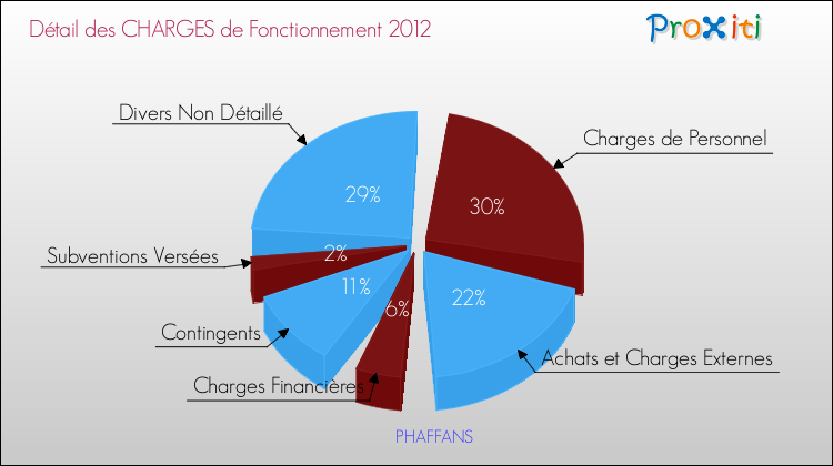 Décomposition des Charges de Fonctionnement 2012 de la commune de PHAFFANS Charges de Fonctionnement 2012 pour la commune de PHAFFANS