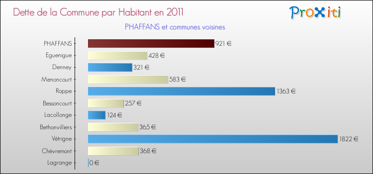 Dette par habitant de la commune en 2011 pour PHAFFANS et les communes proches Comparaison de la dette par habitant de la commune en 2011 pour PHAFFANS et les communes voisines