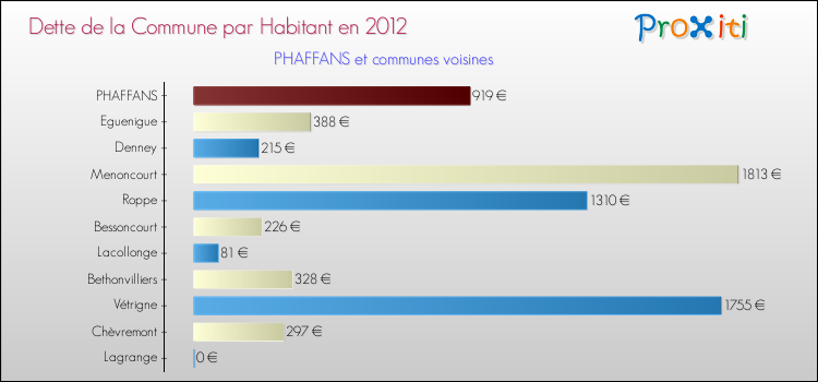 Dette par habitant de la commune en 2012 pour PHAFFANS et les communes proches Comparaison de la dette par habitant de la commune en 2012 pour PHAFFANS et les communes voisines