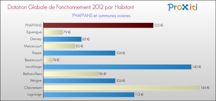 Montant des dotations globales de fonctionnement DGF par Habitant pour PHAFFANS et les communes proches Comparaison des des dotations globales de fonctionnement DGF par habitant pour PHAFFANS et les communes voisines
