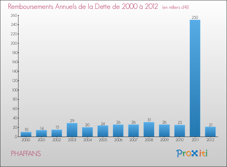Evolution de l'annuité de la dette pour la commune de PHAFFANS de 2000 à 2012 Annuités de la dette pour PHAFFANS de 2000 à 2012