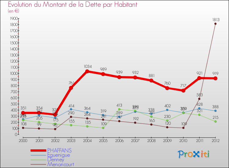 Evolution de la dette par habitant pour la commune de PHAFFANS et les communes proches de 2000 à 2012 Comparaison de la dette par habitant pour PHAFFANS et les communes voisines de 2000 à 2012