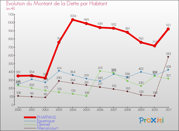 Evolution de la dette par habitant pour la commune de PHAFFANS et les communes proches Comparaison de la dette par habitant pour PHAFFANS et les communes voisines