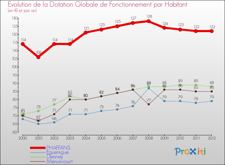 Evolution et montant de la dotation globale de fonctionnement par Habitant pour PHAFFANS et les communes proches Comparaison des dotations globales de fonctionnement par habitant pour PHAFFANS et les communes voisines