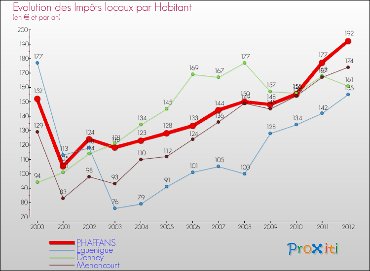 Evolution et montant des impôts locaux par Habitant pour PHAFFANS et les communes proches Comparaison des impôts locaux par habitant pour PHAFFANS et les communes voisines