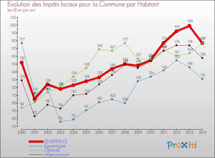 Evolution et montant des impôts locaux par Habitant pour PHAFFANS et les communes proches de 2000 à 2014 Comparaison des impôts locaux par habitant pour PHAFFANS et les communes voisines de 2000 à 2014