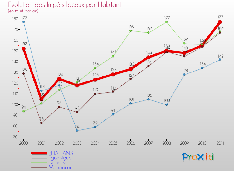Evolution et montant des impôts locaux par Habitant pour PHAFFANS et les communes proches Comparaison des impôts locaux par habitant pour PHAFFANS et les communes voisines
