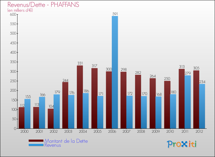 Evolution comparée de la dette et des revenus pour la commune de PHAFFANS de 2000 à 2012 Comparaison de la dette et des revenus pour PHAFFANS de 2000 à 2012